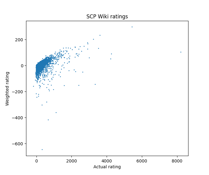 A scatter plot of actual rating vs weighted rating for pages on the SCP Wiki.