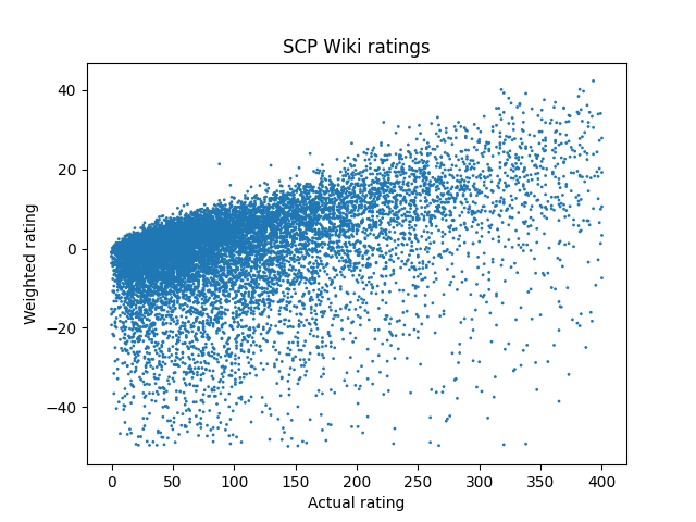 A very zoomed scatter plot of actual rating vs weighted rating for pages on the SCP Wiki.