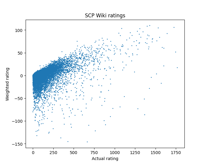 A zoomed scatter plot of actual rating vs weighted rating for pages on the SCP Wiki.
